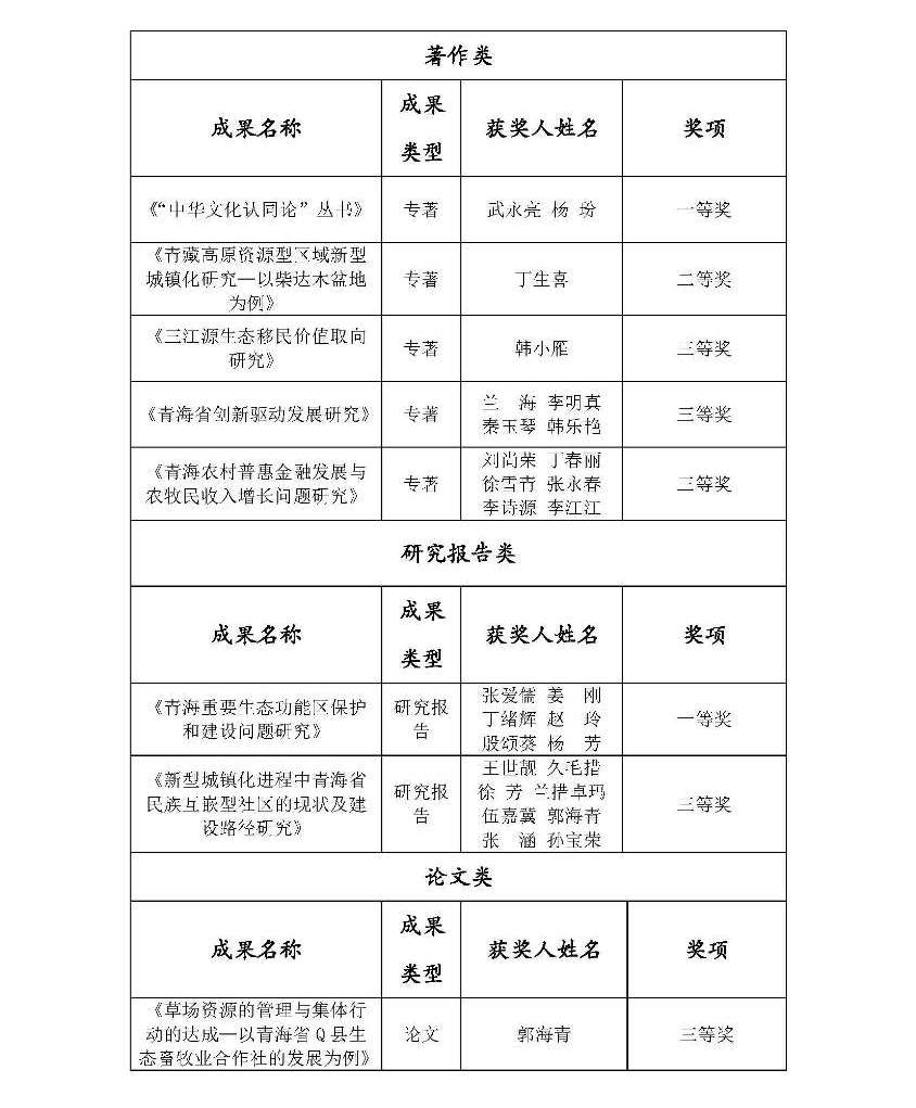 6d36f0b345cd46c3aff40c55c85e07db.jpg 我校在首届青海省科学成果奖评选中喜获佳绩_页面_2.jpg